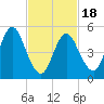 Mount Sinai Harbor tide chart for Tuesday, February 18, 2025