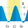 Mount Sinai Harbor tide chart for Saturday, February 1, 2025