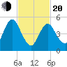 Mount Sinai Harbor tide chart for Thursday, February 20, 2025