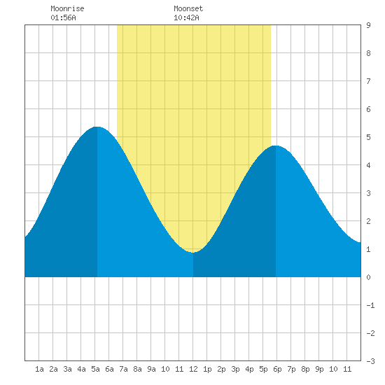 Mount Sinai Harbor tide chart for Friday, February 21, 2025