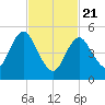 Mount Sinai Harbor tide chart for Friday, February 21, 2025
