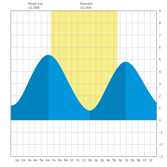Mount Sinai Harbor tide chart for Saturday, February 22, 2025