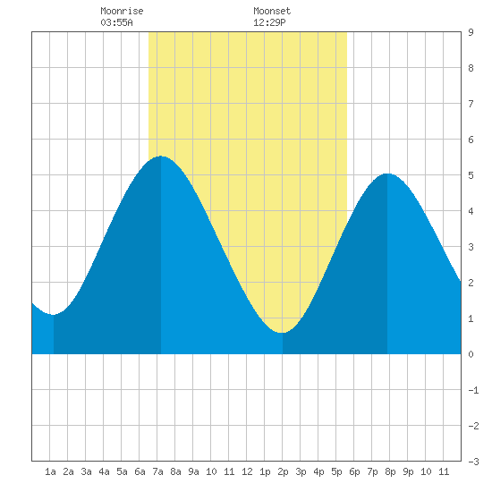 Mount Sinai Harbor tide chart for Sunday, February 23, 2025