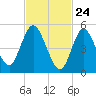 Mount Sinai Harbor tide chart for Monday, February 24, 2025