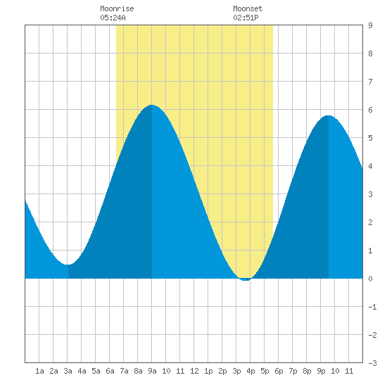 Mount Sinai Harbor tide chart for Tuesday, February 25, 2025