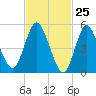 Mount Sinai Harbor tide chart for Tuesday, February 25, 2025