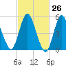 Mount Sinai Harbor tide chart for Wednesday, February 26, 2025