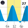 Mount Sinai Harbor tide chart for Thursday, February 27, 2025