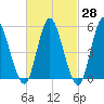 Mount Sinai Harbor tide chart for Friday, February 28, 2025