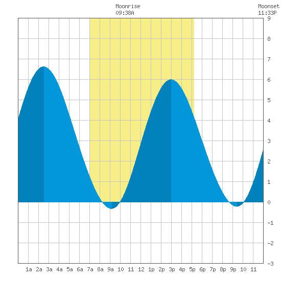 Mount Sinai Harbor tide chart for Monday, February 3, 2025