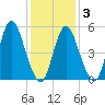 Mount Sinai Harbor tide chart for Monday, February 3, 2025