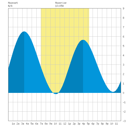 Mount Sinai Harbor tide chart for Tuesday, February 4, 2025
