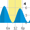 Mount Sinai Harbor tide chart for Tuesday, February 4, 2025