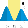 Mount Sinai Harbor tide chart for Thursday, February 6, 2025