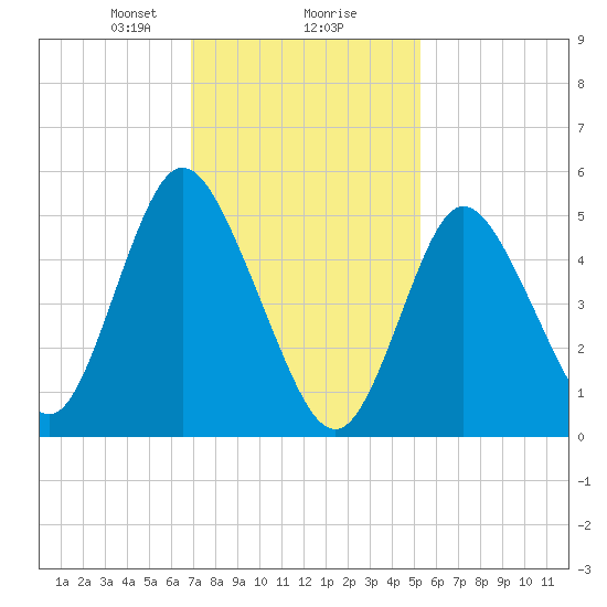 Mount Sinai Harbor tide chart for Friday, February 7, 2025