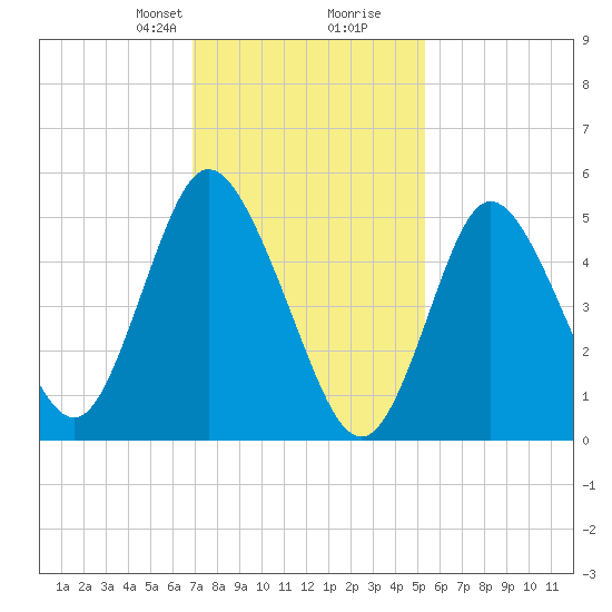 Mount Sinai Harbor tide chart for Saturday, February 8, 2025