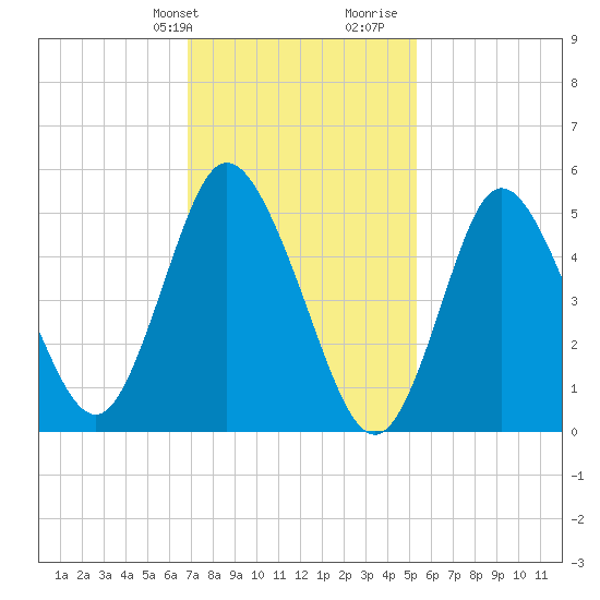 Mount Sinai Harbor tide chart for Sunday, February 9, 2025