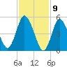 Mount Sinai Harbor tide chart for Sunday, February 9, 2025