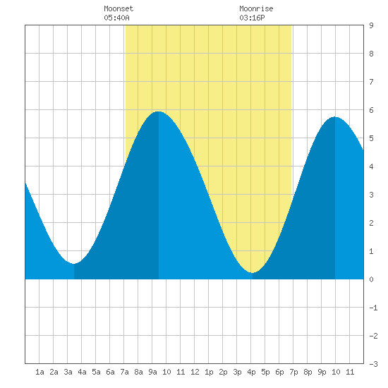 Mount Sinai Harbor tide chart for Monday, March 10, 2025