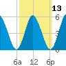 Mount Sinai Harbor tide chart for Thursday, March 13, 2025