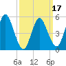 Mount Sinai Harbor tide chart for Monday, March 17, 2025