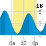 Mount Sinai Harbor tide chart for Tuesday, March 18, 2025