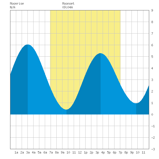 Mount Sinai Harbor tide chart for Wednesday, March 19, 2025