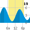 Mount Sinai Harbor tide chart for Wednesday, March 19, 2025