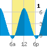 Mount Sinai Harbor tide chart for Saturday, March 1, 2025