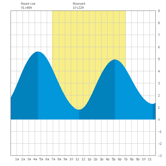 Mount Sinai Harbor tide chart for Friday, March 21, 2025