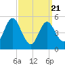 Mount Sinai Harbor tide chart for Friday, March 21, 2025
