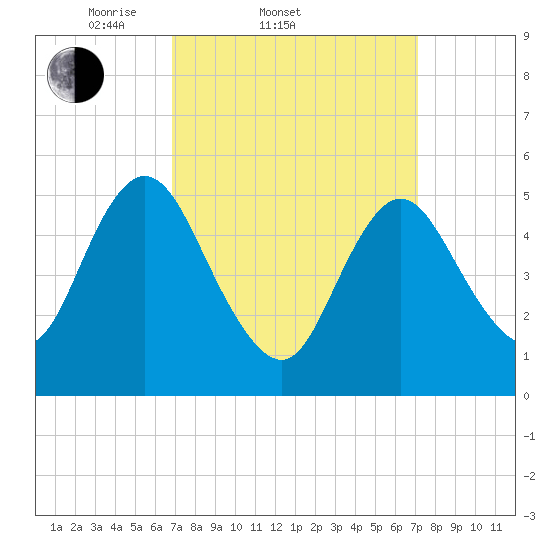 Mount Sinai Harbor tide chart for Saturday, March 22, 2025