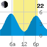 Mount Sinai Harbor tide chart for Saturday, March 22, 2025