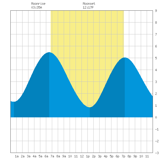 Mount Sinai Harbor tide chart for Sunday, March 23, 2025