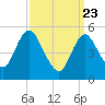 Mount Sinai Harbor tide chart for Sunday, March 23, 2025