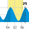 Mount Sinai Harbor tide chart for Tuesday, March 25, 2025