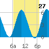 Mount Sinai Harbor tide chart for Thursday, March 27, 2025