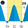 Mount Sinai Harbor tide chart for Saturday, March 29, 2025