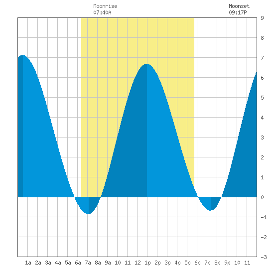 Mount Sinai Harbor tide chart for Sunday, March 2, 2025