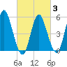 Mount Sinai Harbor tide chart for Monday, March 3, 2025