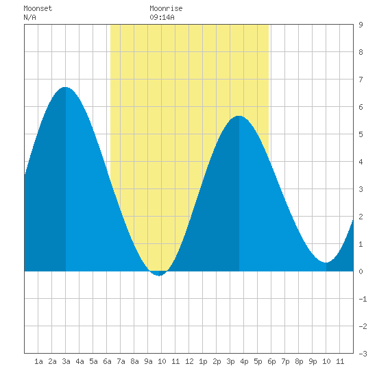 Mount Sinai Harbor tide chart for Wednesday, March 5, 2025