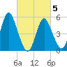Mount Sinai Harbor tide chart for Wednesday, March 5, 2025