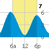 Mount Sinai Harbor tide chart for Friday, March 7, 2025