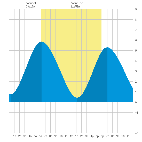 Mount Sinai Harbor tide chart for Saturday, March 8, 2025