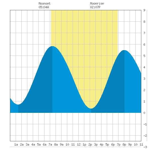 Mount Sinai Harbor tide chart for Sunday, March 9, 2025