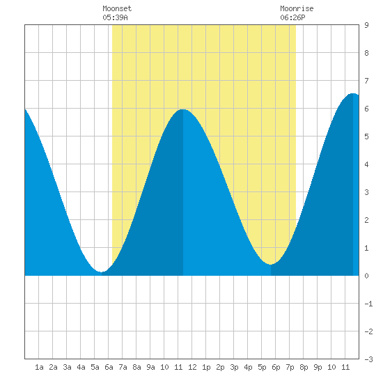 Mount Sinai Harbor tide chart for Friday, April 11, 2025