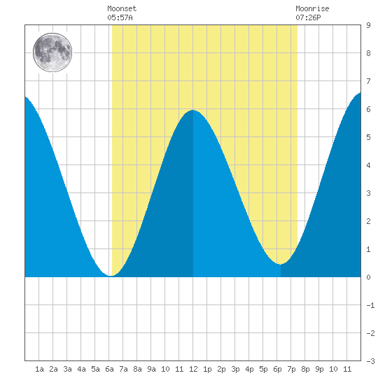 Mount Sinai Harbor tide chart for Saturday, April 12, 2025