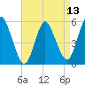 Mount Sinai Harbor tide chart for Sunday, April 13, 2025