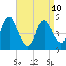 Mount Sinai Harbor tide chart for Friday, April 18, 2025