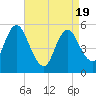 Mount Sinai Harbor tide chart for Saturday, April 19, 2025